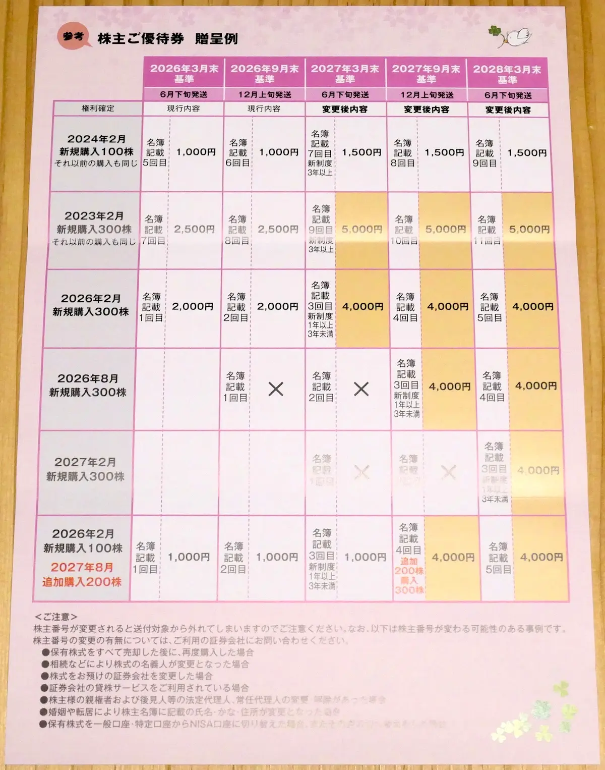 株主優待制度変更案内 裏