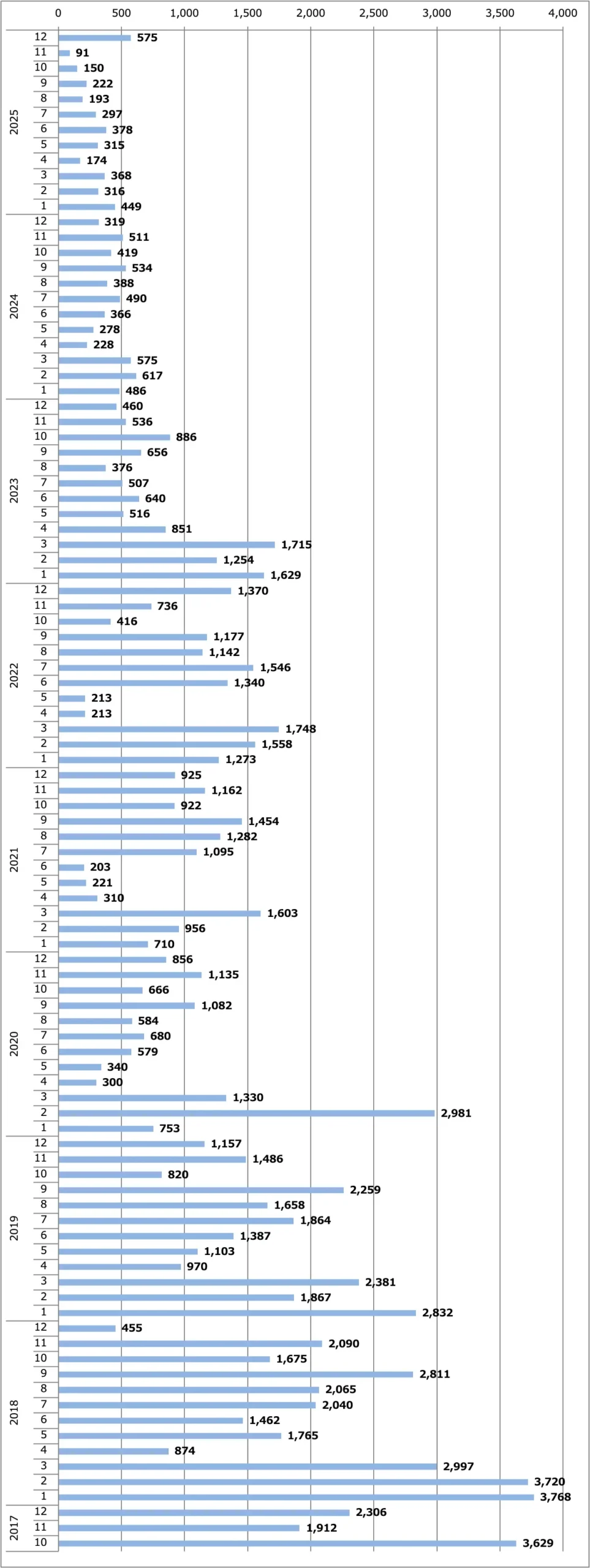 リーフ月間販売台数(日本)