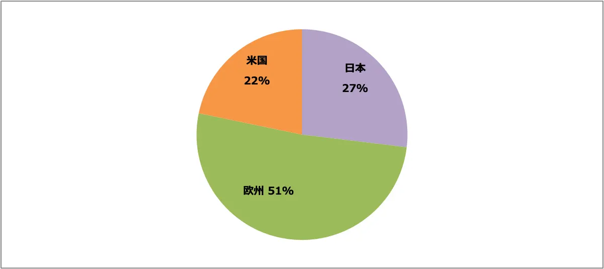 リーフ販売台数比率