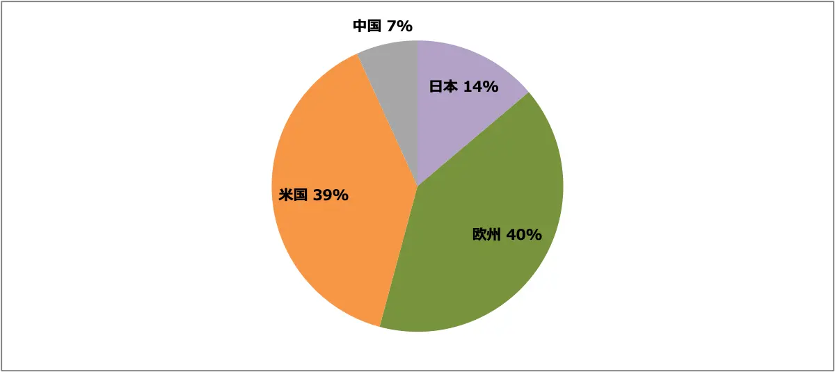 アリア販売台数比率