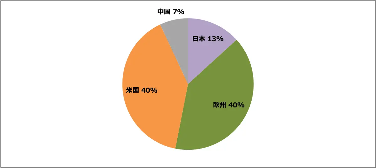 アリア販売台数比率