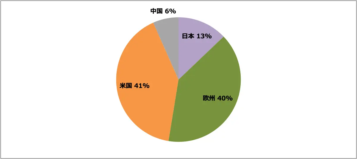 アリア販売台数比率