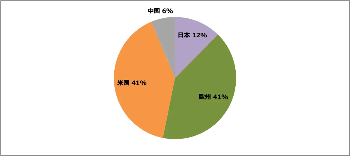 アリア販売台数比率