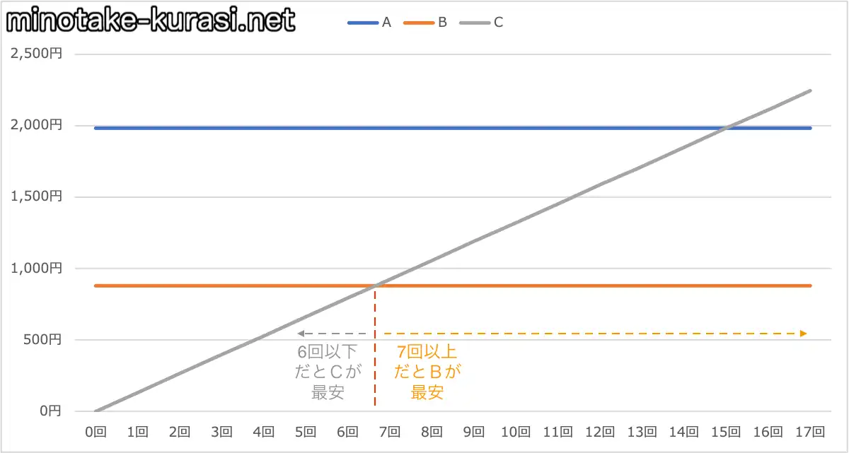 3分通話回数比較