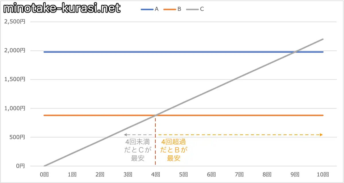 5分通話回数比較