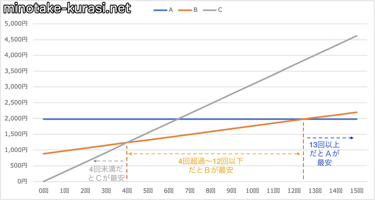 7分通話回数比較