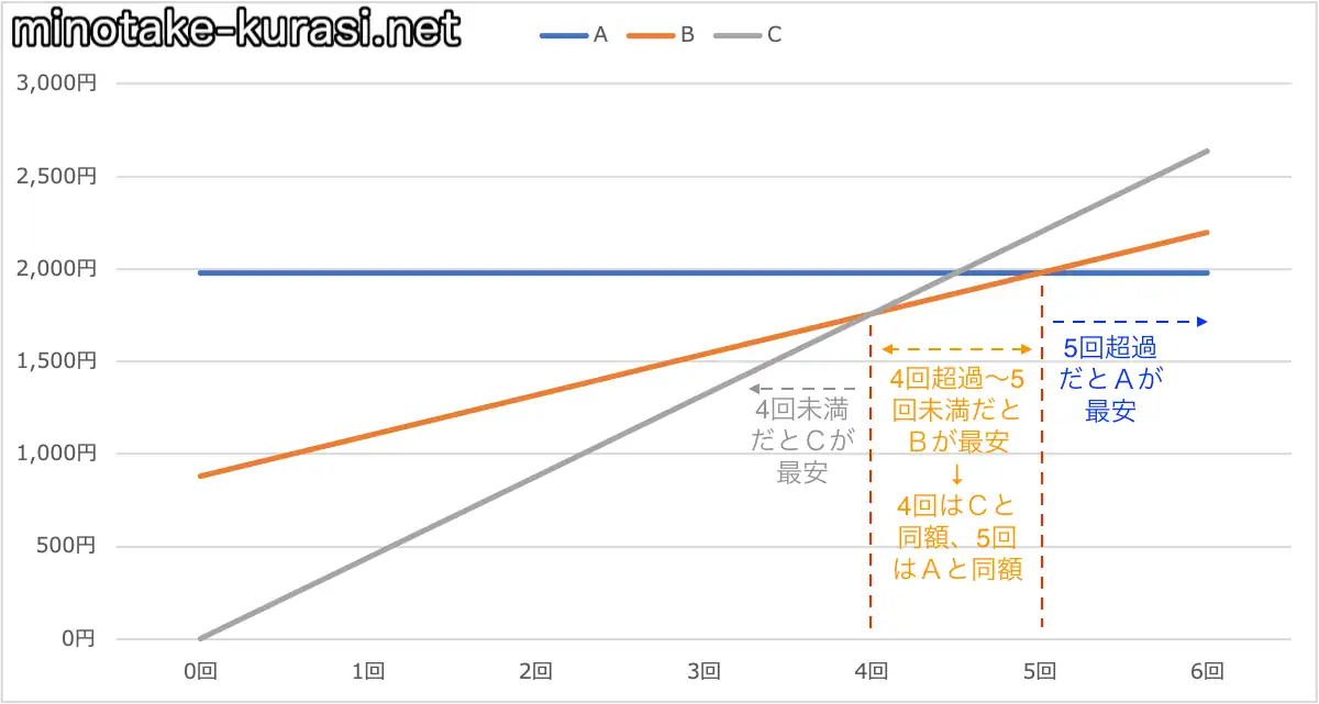 10分通話回数比較