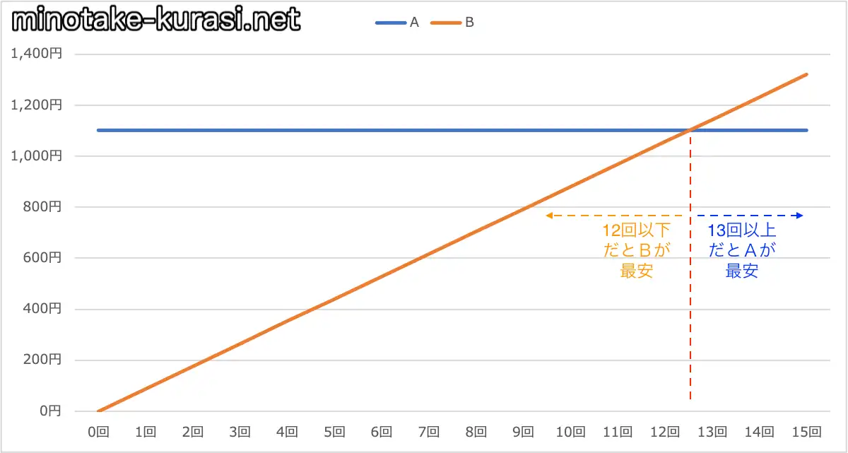 7分通話回数比較