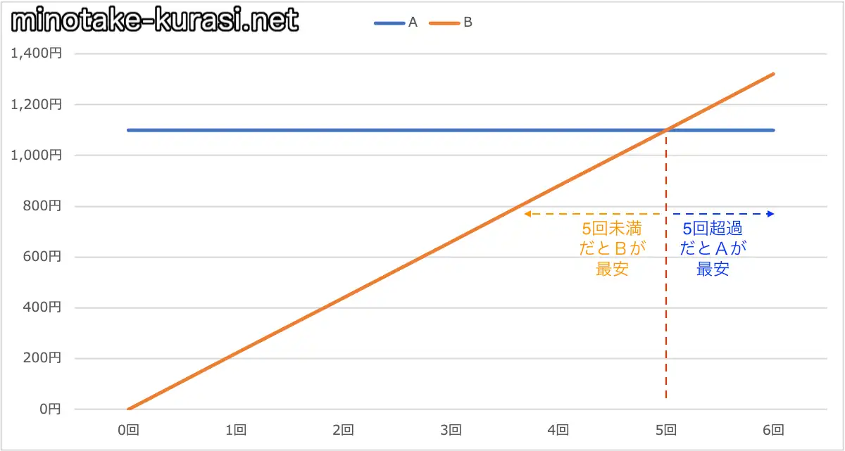 10分通話回数比較