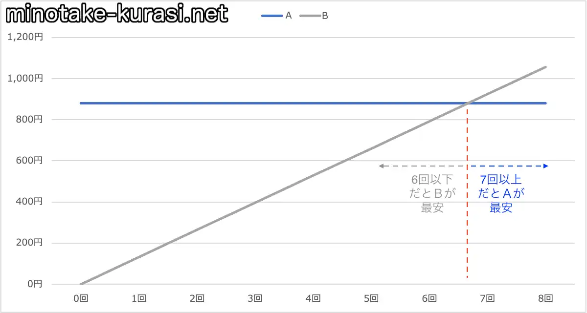 3分通話回数比較