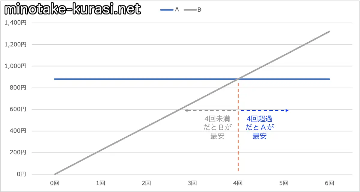 5分通話回数比較