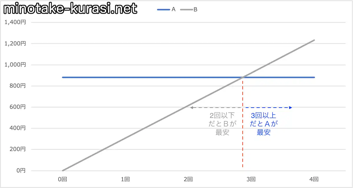 7分通話回数比較