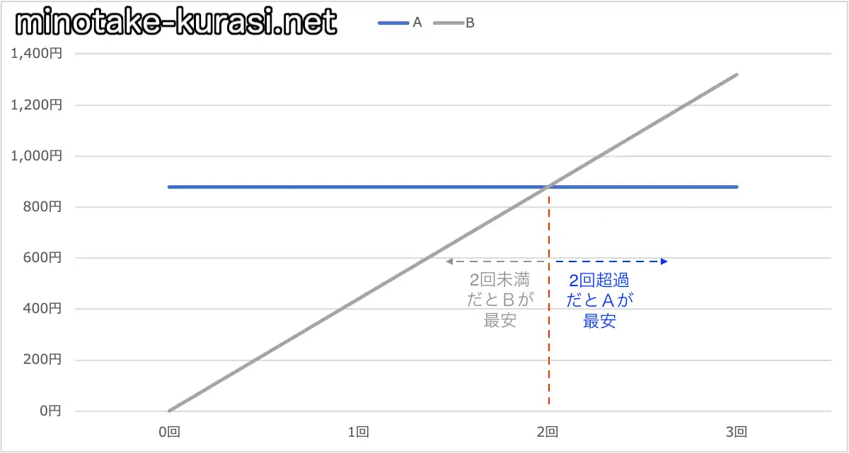 10分通話回数比較