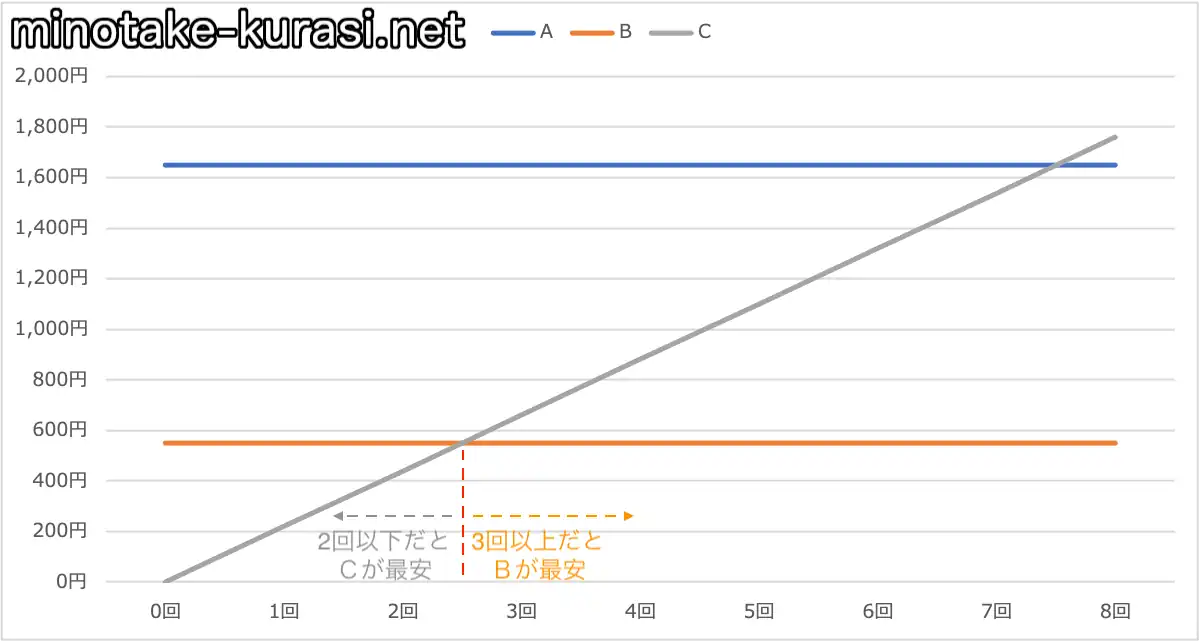 5分通話回数比較