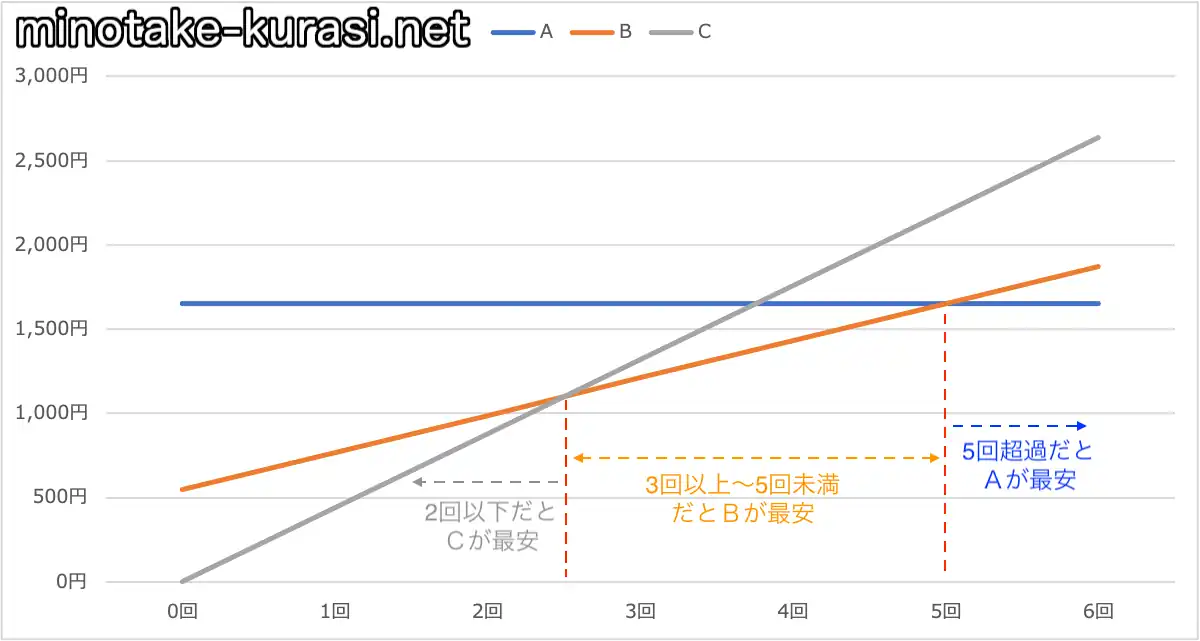 10分通話回数比較