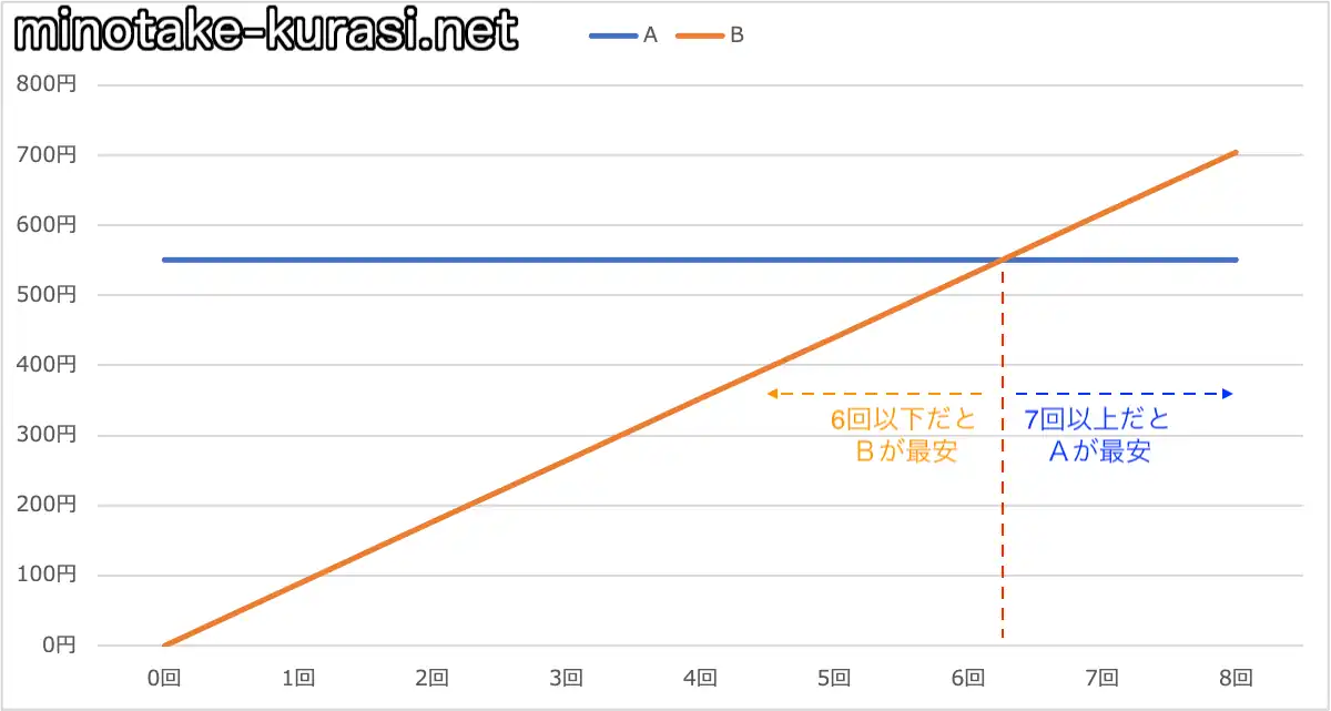 7分通話回数比較