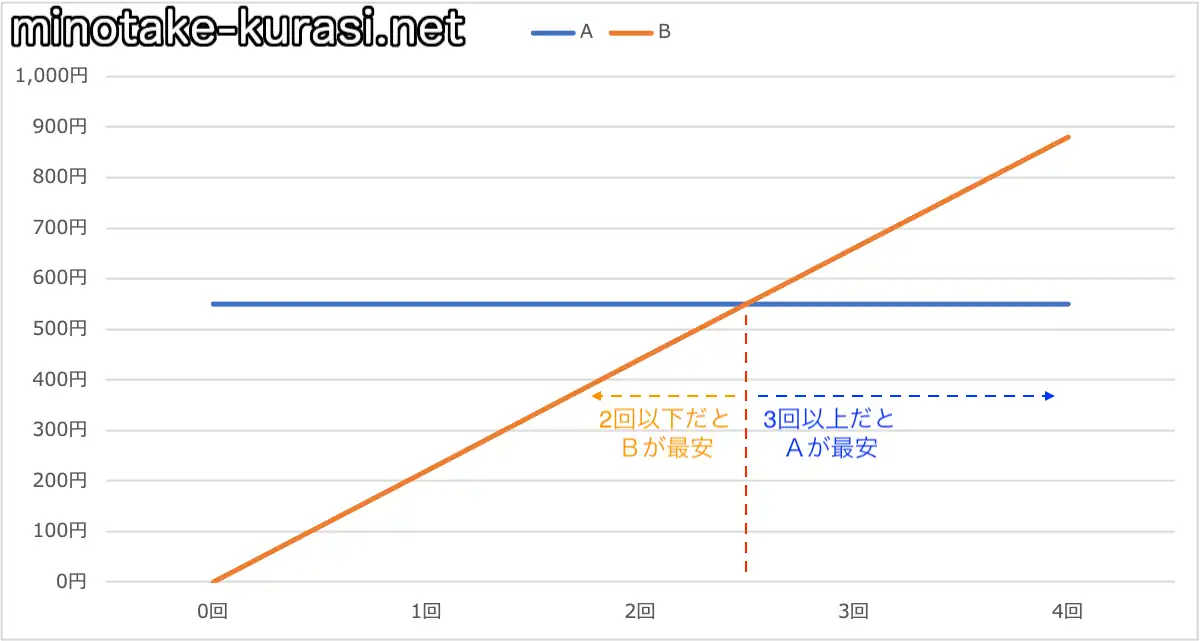 10分通話回数比較