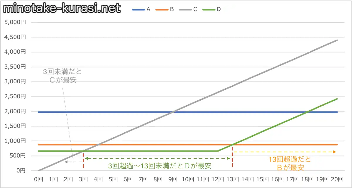 5分通話回数比較