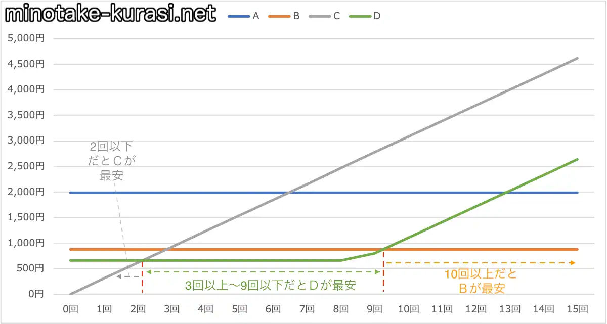 7分通話回数比較