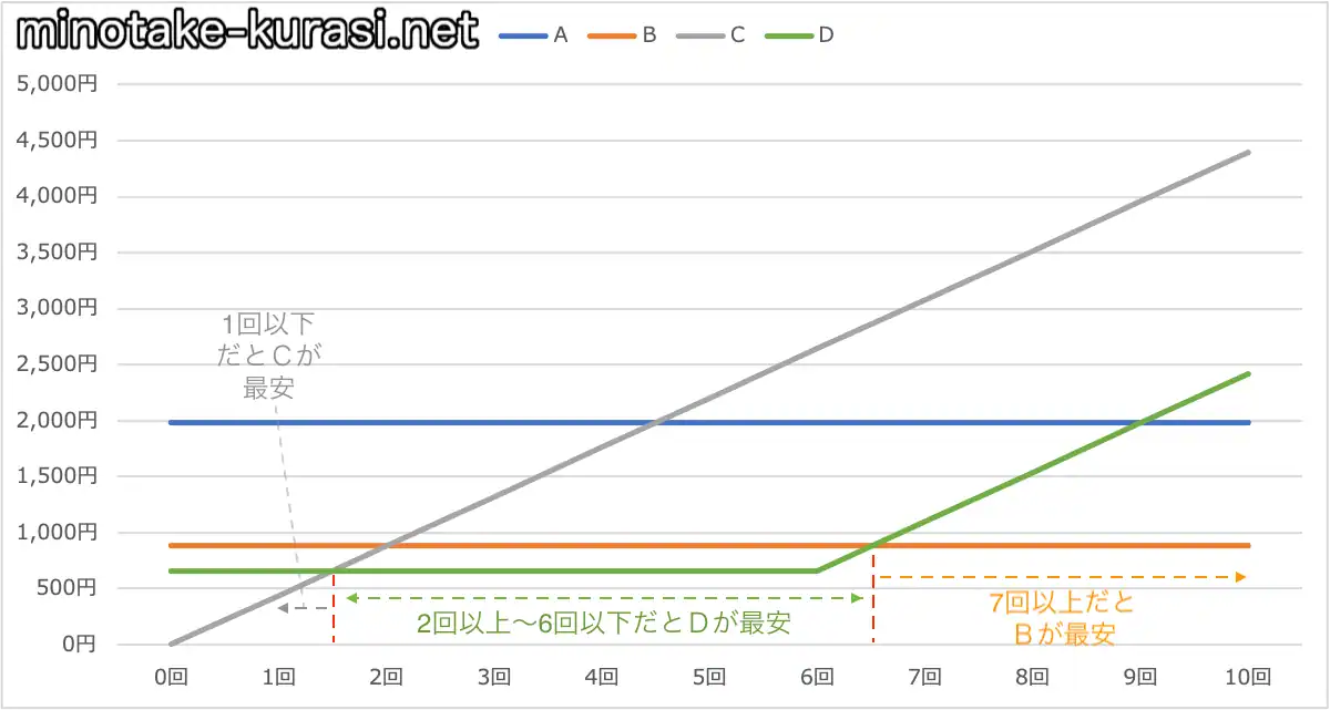 10分通話回数比較