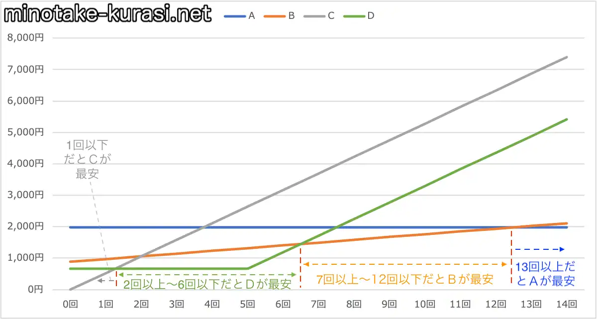 12分通話回数比較