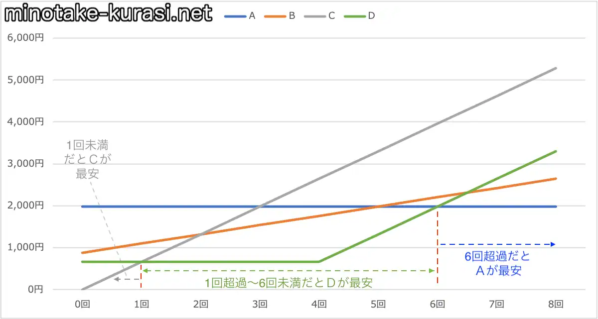 15分通話回数比較