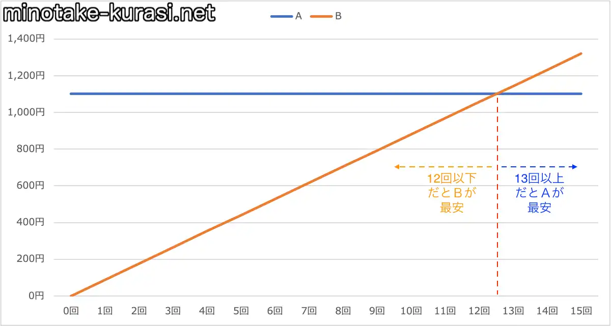 12分通話回数比較