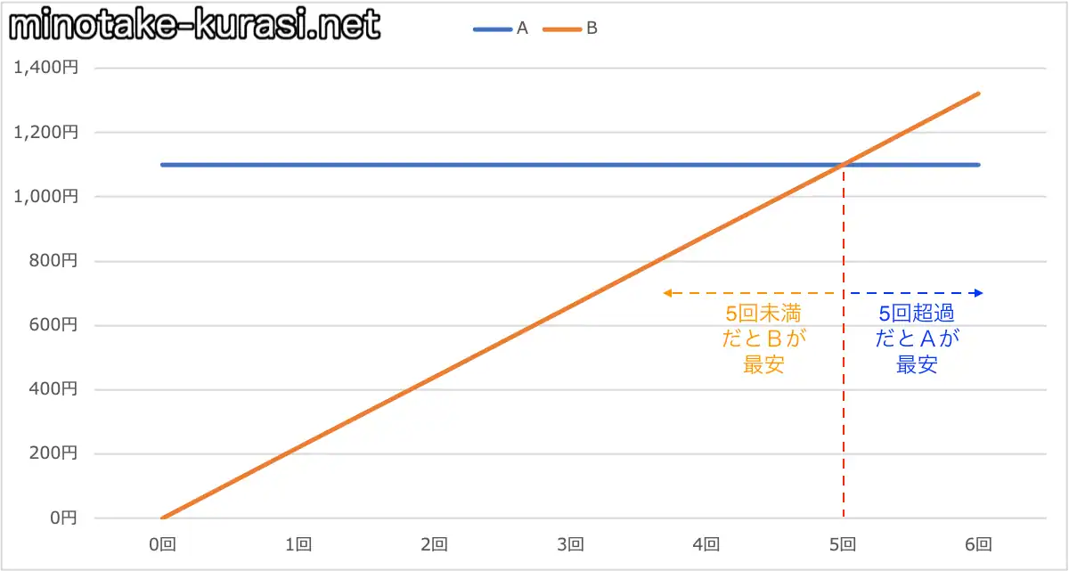 15分通話回数比較