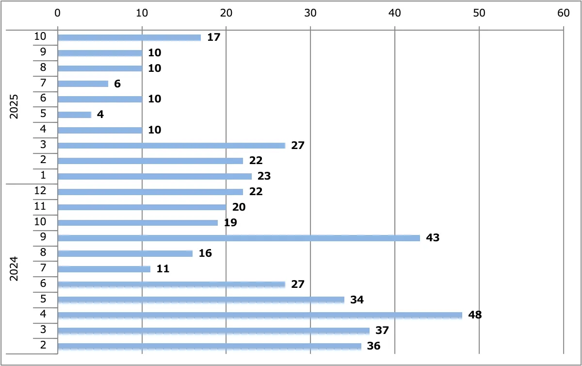 クリッパーEV月間販売台数