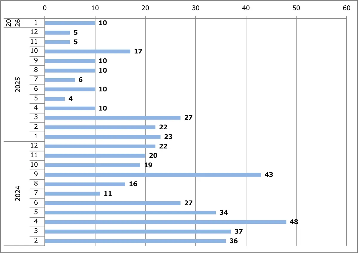 クリッパーEV月間販売台数