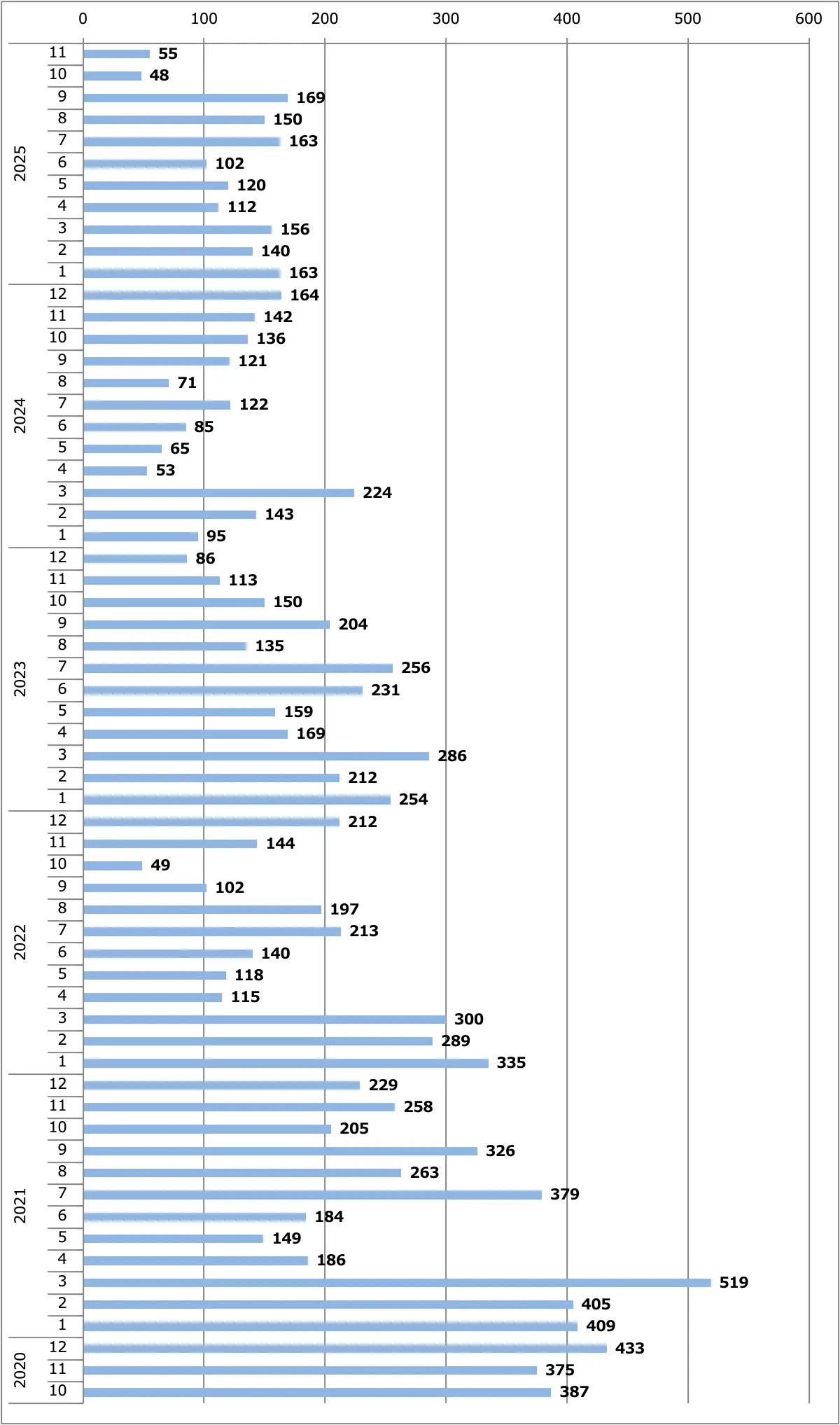 エルグランド月間販売台数