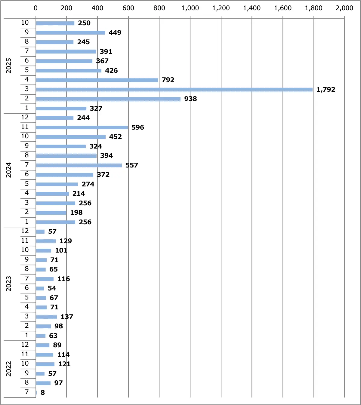 フェアレディZ（RZ34）月間販売台数（日本）