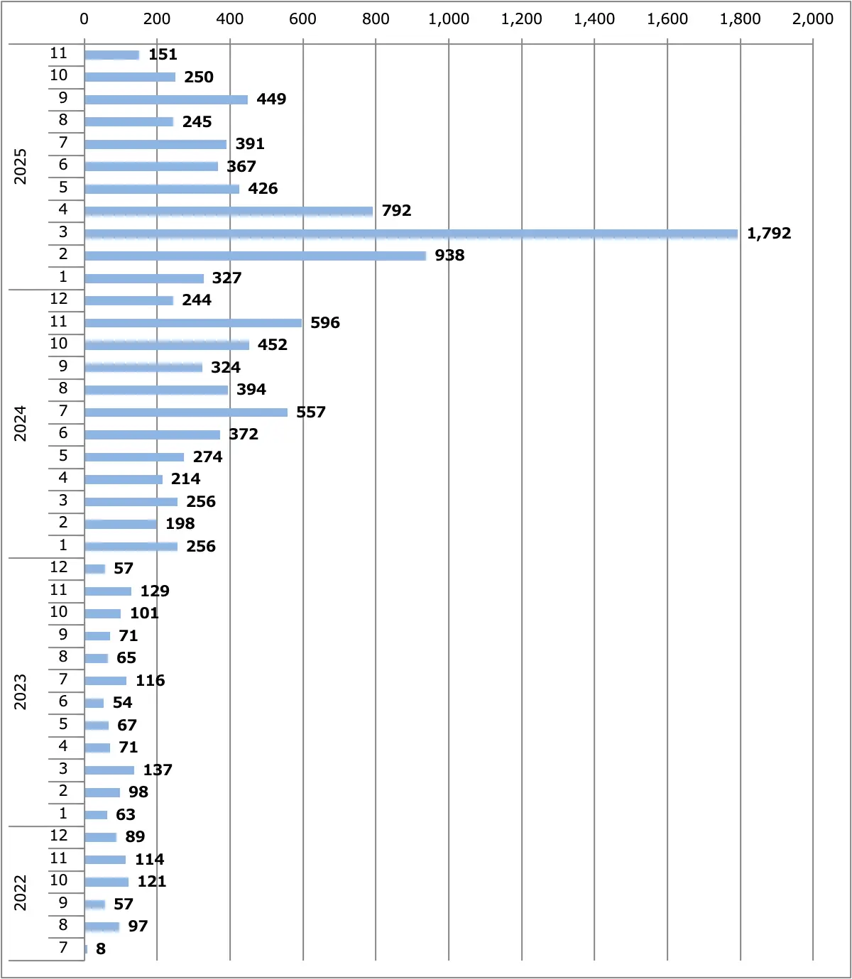 フェアレディZ（RZ34）月間販売台数（日本）