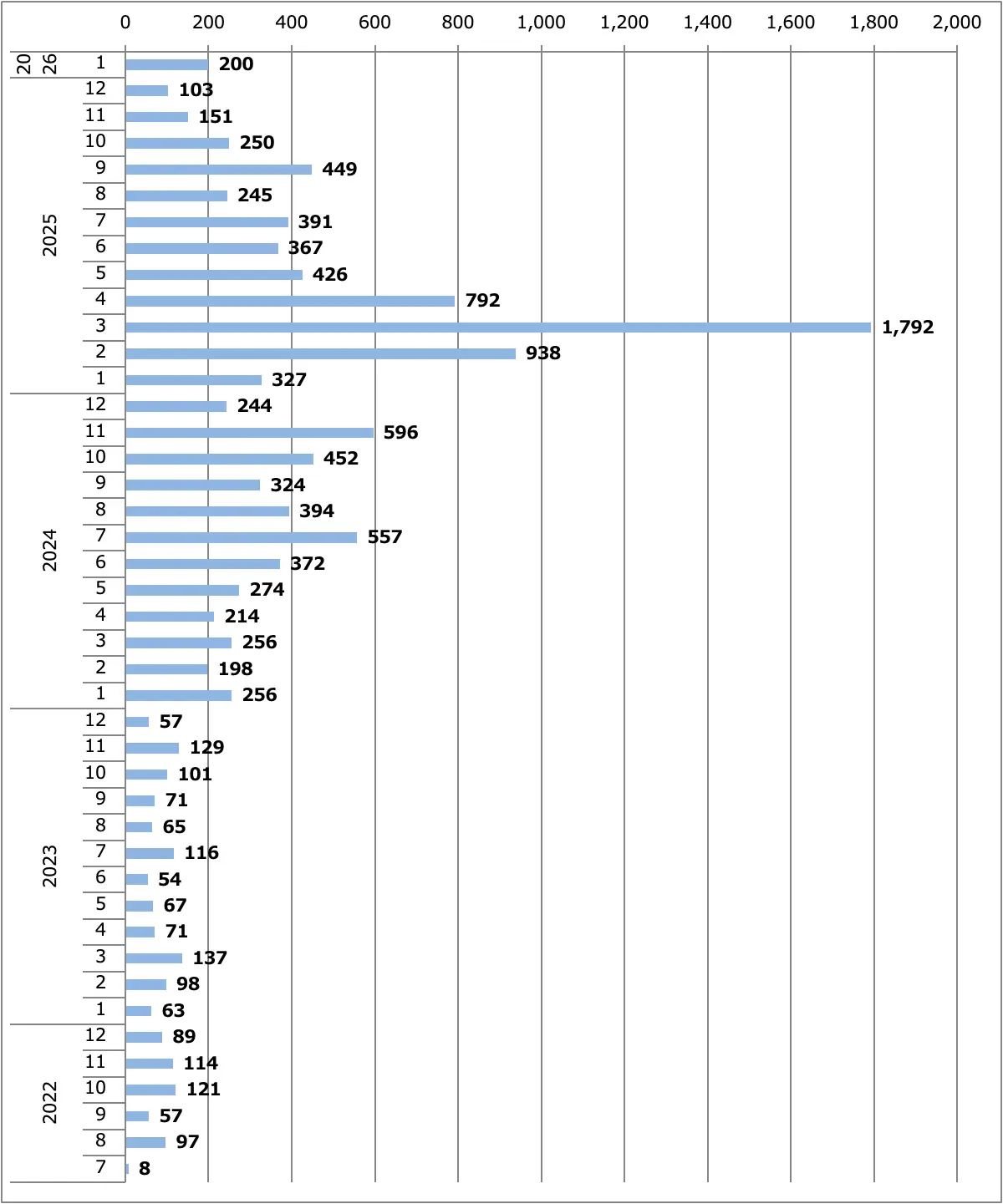 フェアレディZ（RZ34）月間販売台数（日本）
