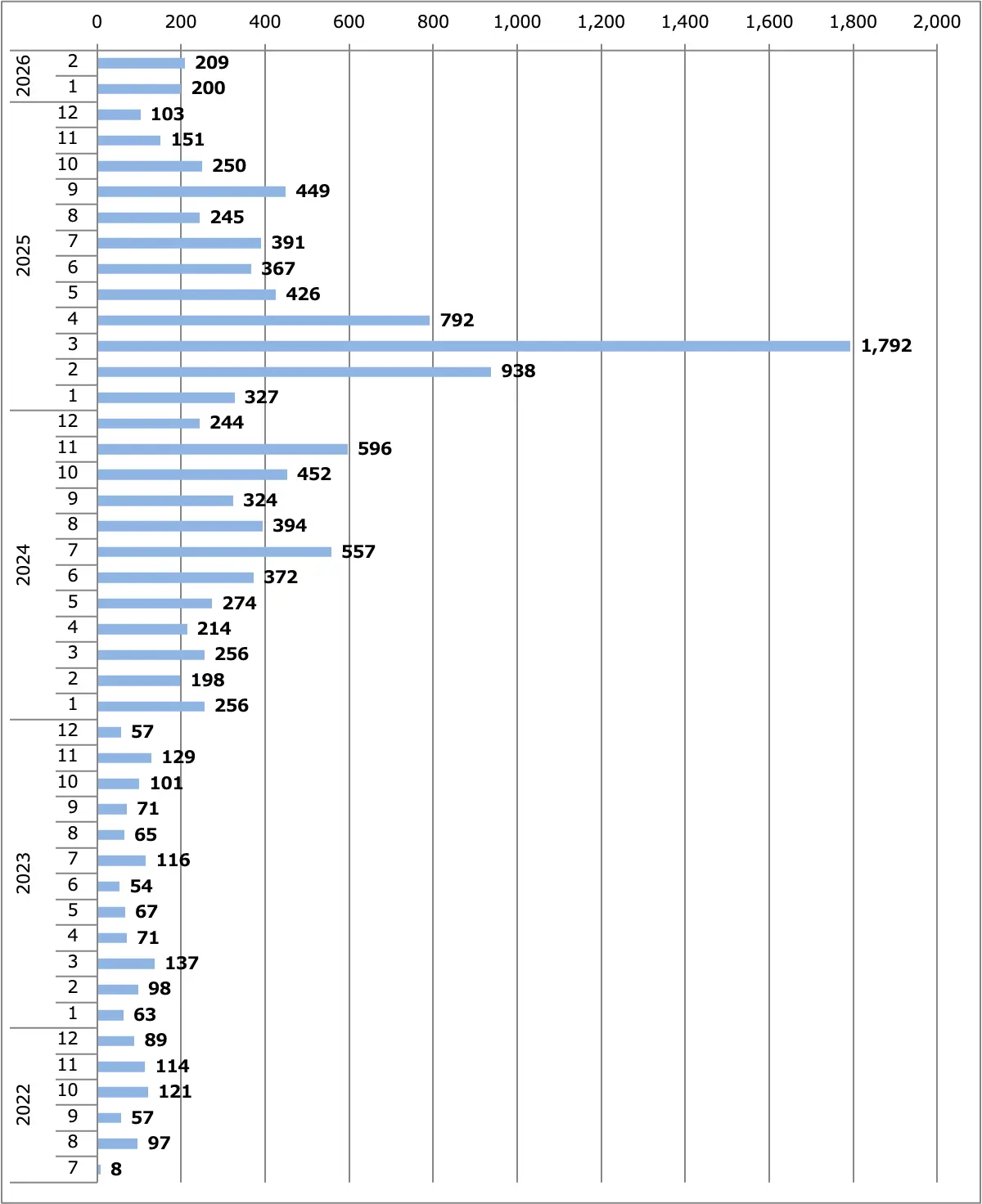 フェアレディZ（RZ34）月間販売台数（日本）