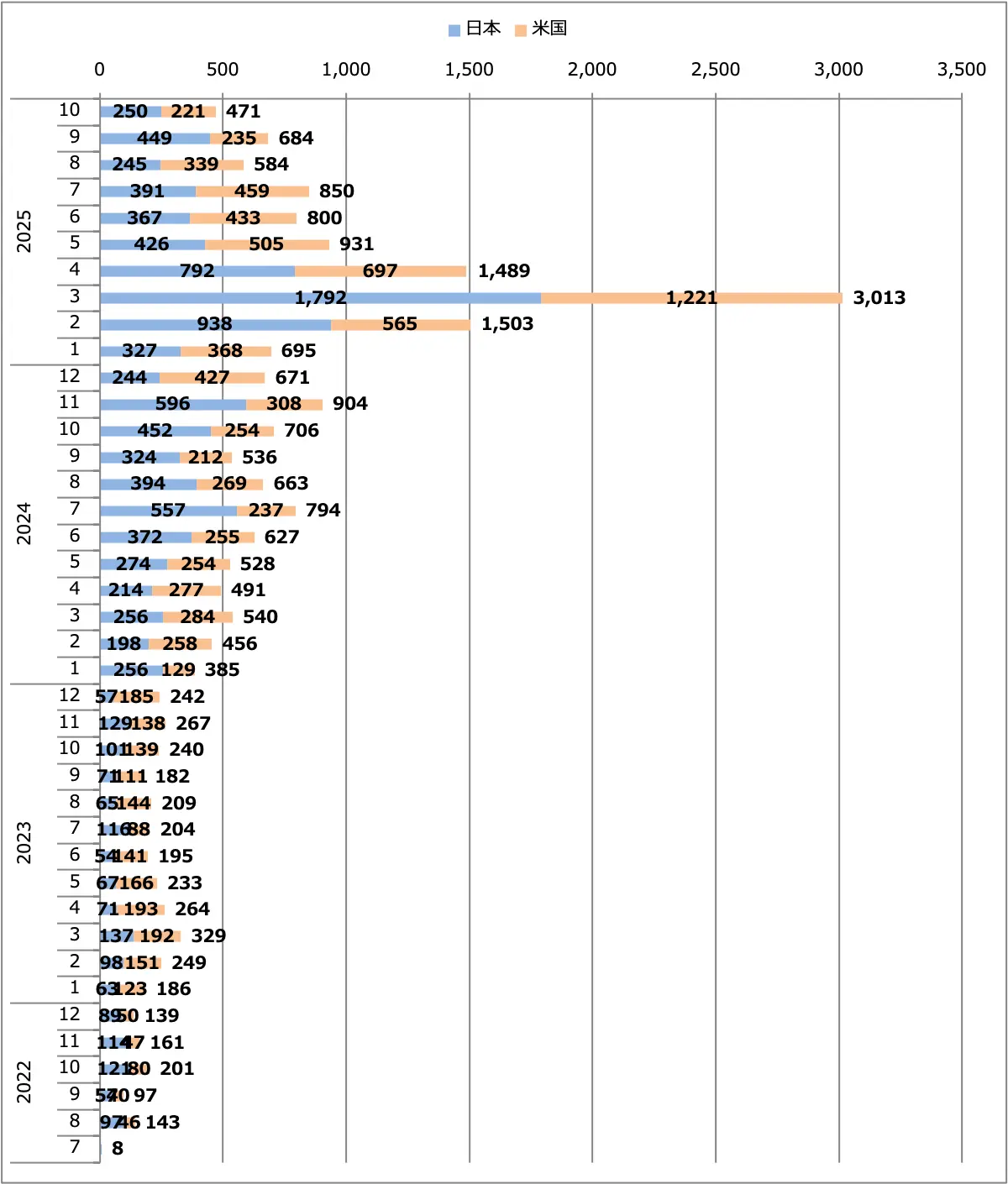 フェアレディZ（RZ34）月間販売台数（日本＋米国）