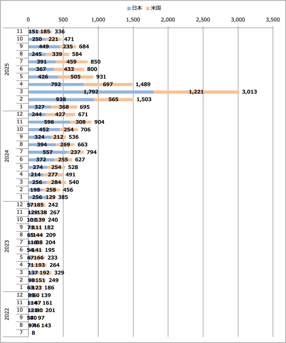 フェアレディZ（RZ34）月間販売台数（日本＋米国）
