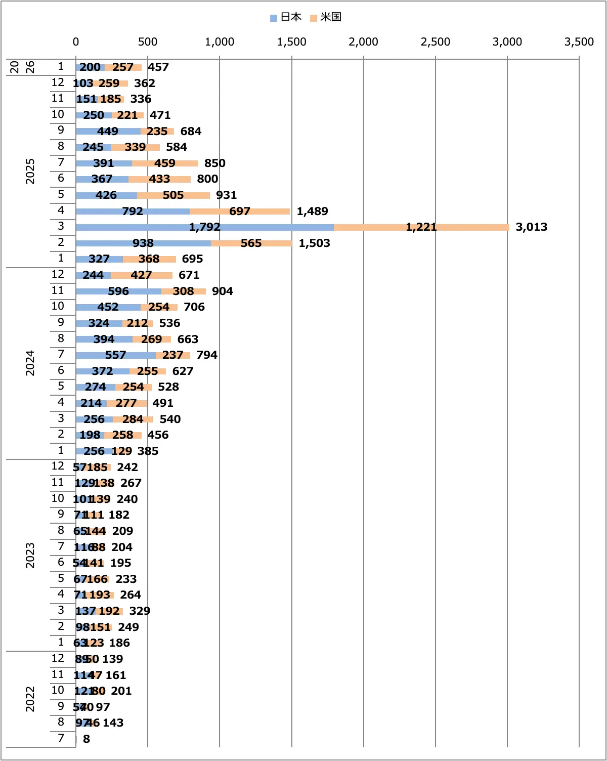 フェアレディZ（RZ34）月間販売台数（日本＋米国）