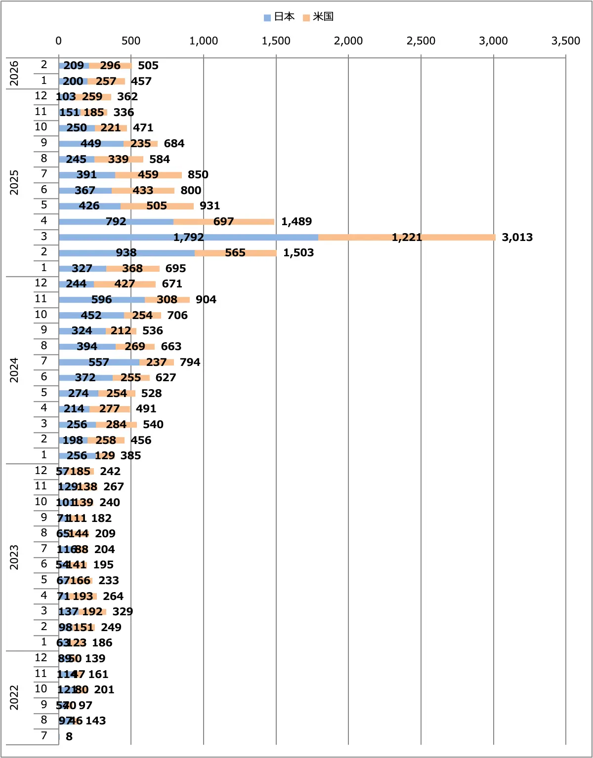 フェアレディZ（RZ34）月間販売台数（日本＋米国）