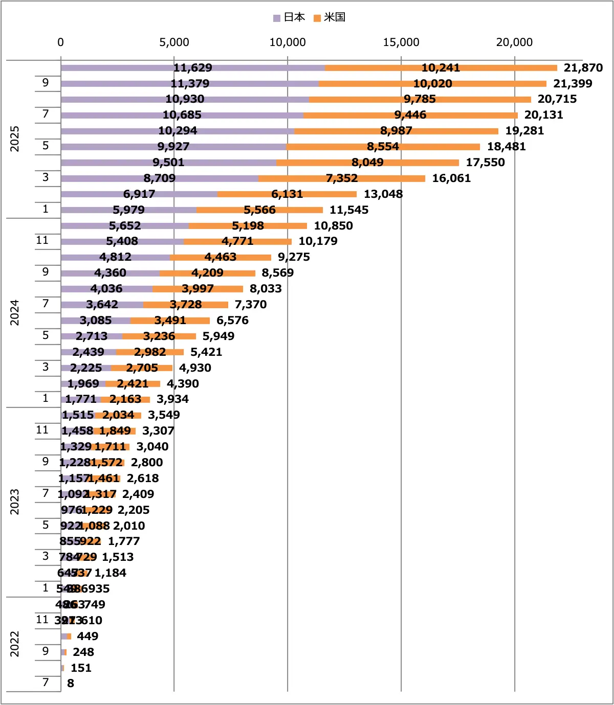 フェアレディZ（RZ34）販売台数累計（日本＋米国）
