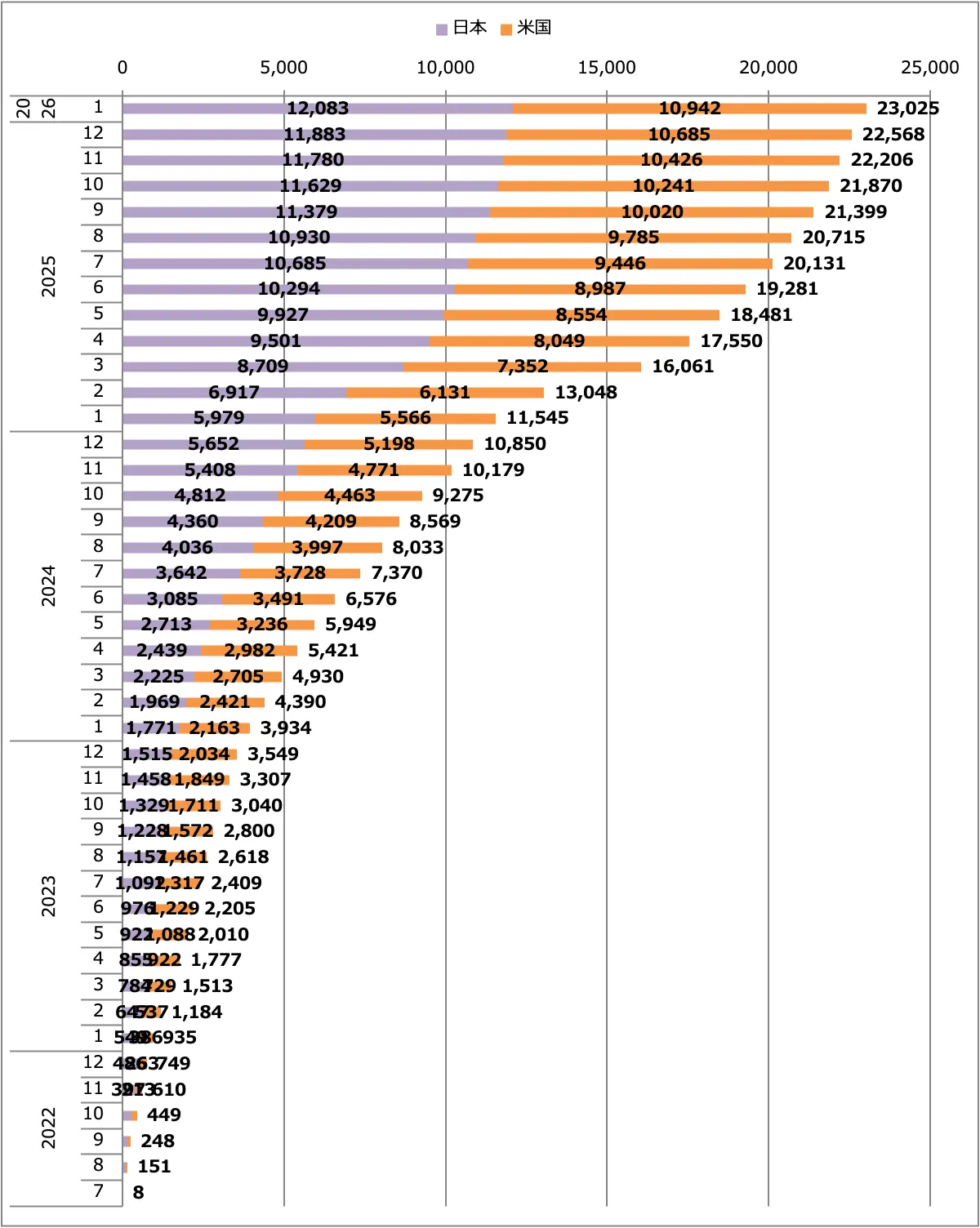 フェアレディZ（RZ34）販売台数累計（日本＋米国）