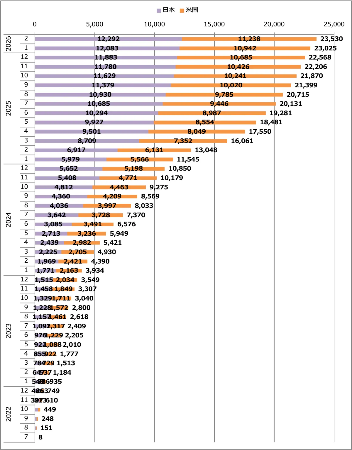 フェアレディZ（RZ34）販売台数累計（日本＋米国）
