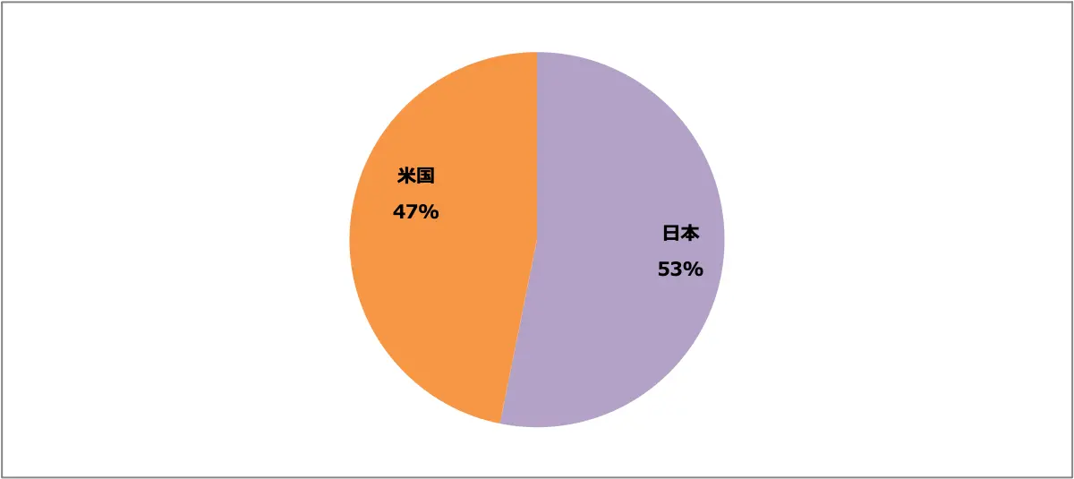 フェアレディZ（RZ34）販売台数比率