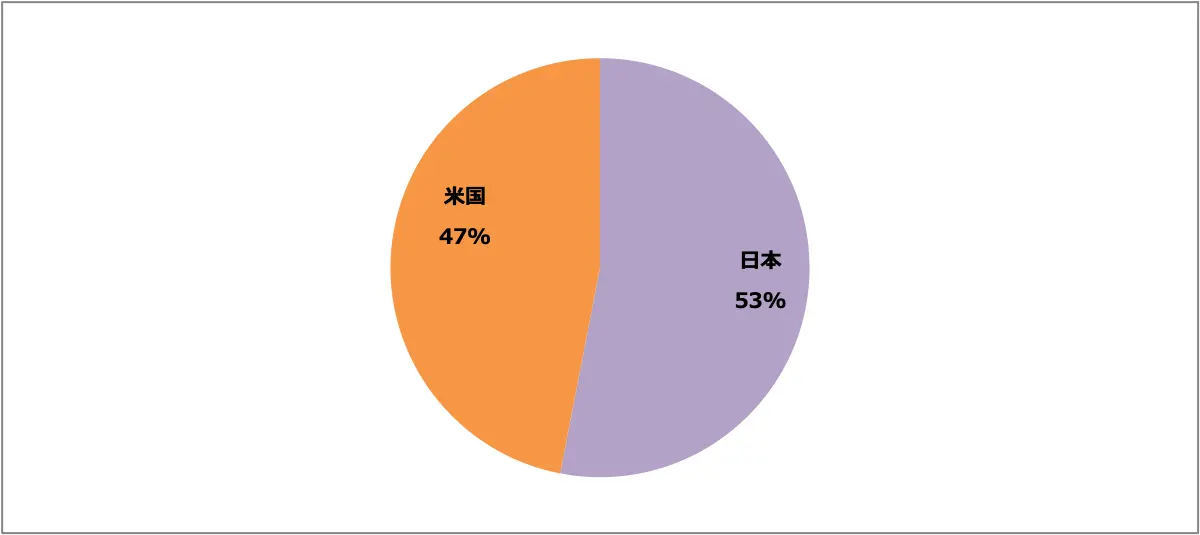 フェアレディZ（RZ34）販売台数比率