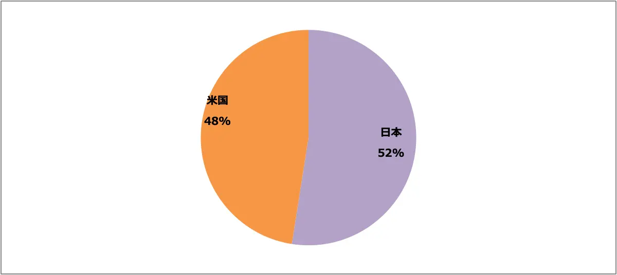 フェアレディZ（RZ34）販売台数比率
