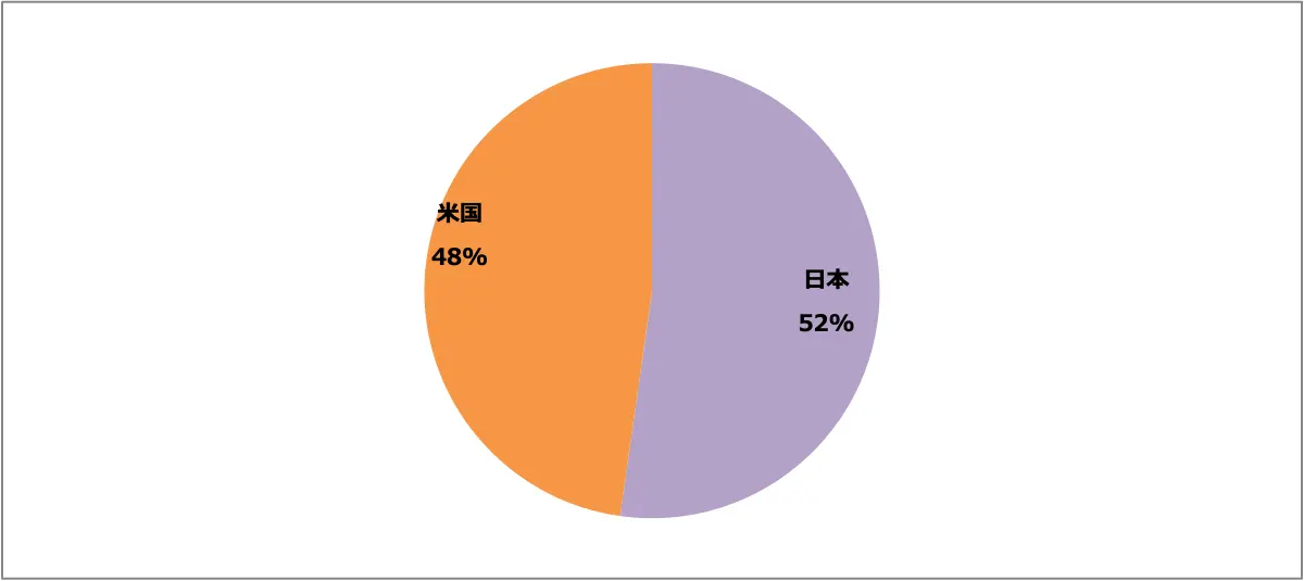 フェアレディZ（RZ34）販売台数比率