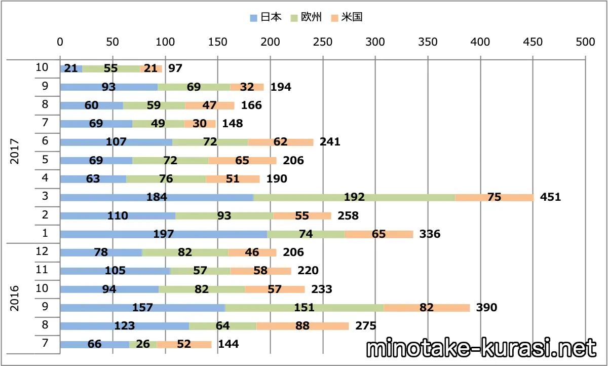 GT-R2017（MY17）月間販売台数（日本＋欧州＋米国）