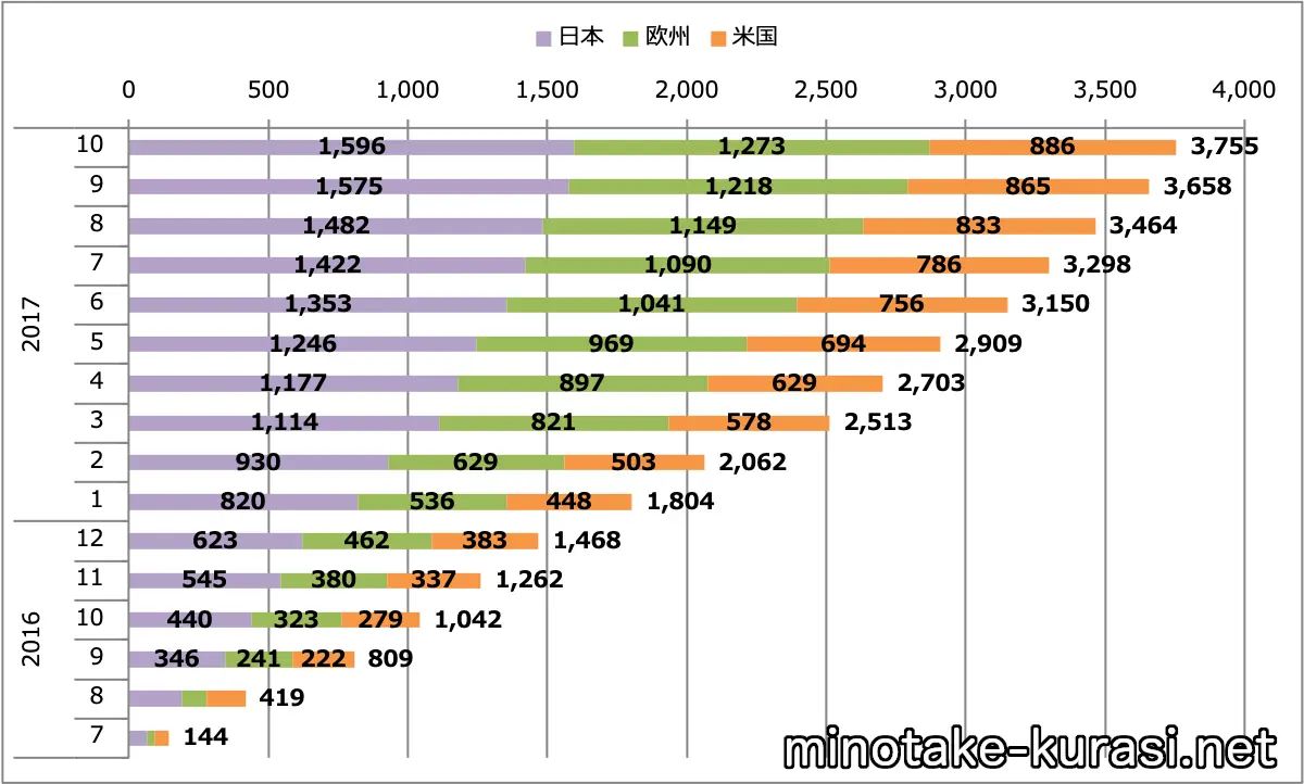 GT-R2017（MY17）販売台数累計（日本＋欧州＋米国）