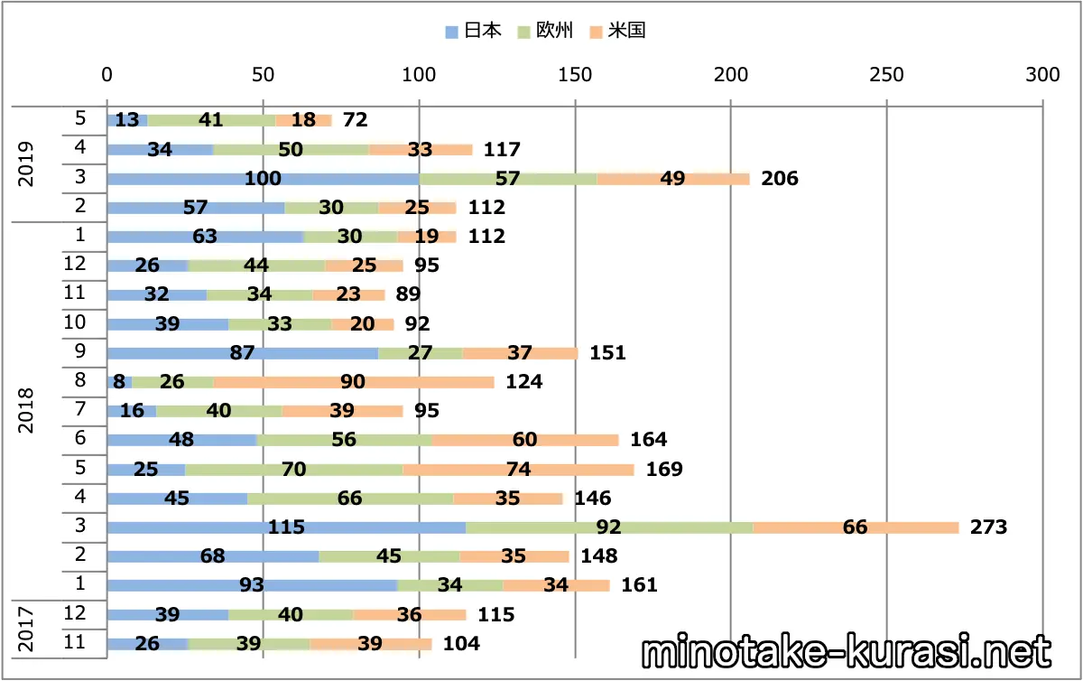 GT-R2018（MY18）月間販売台数（日本＋欧州＋米国）