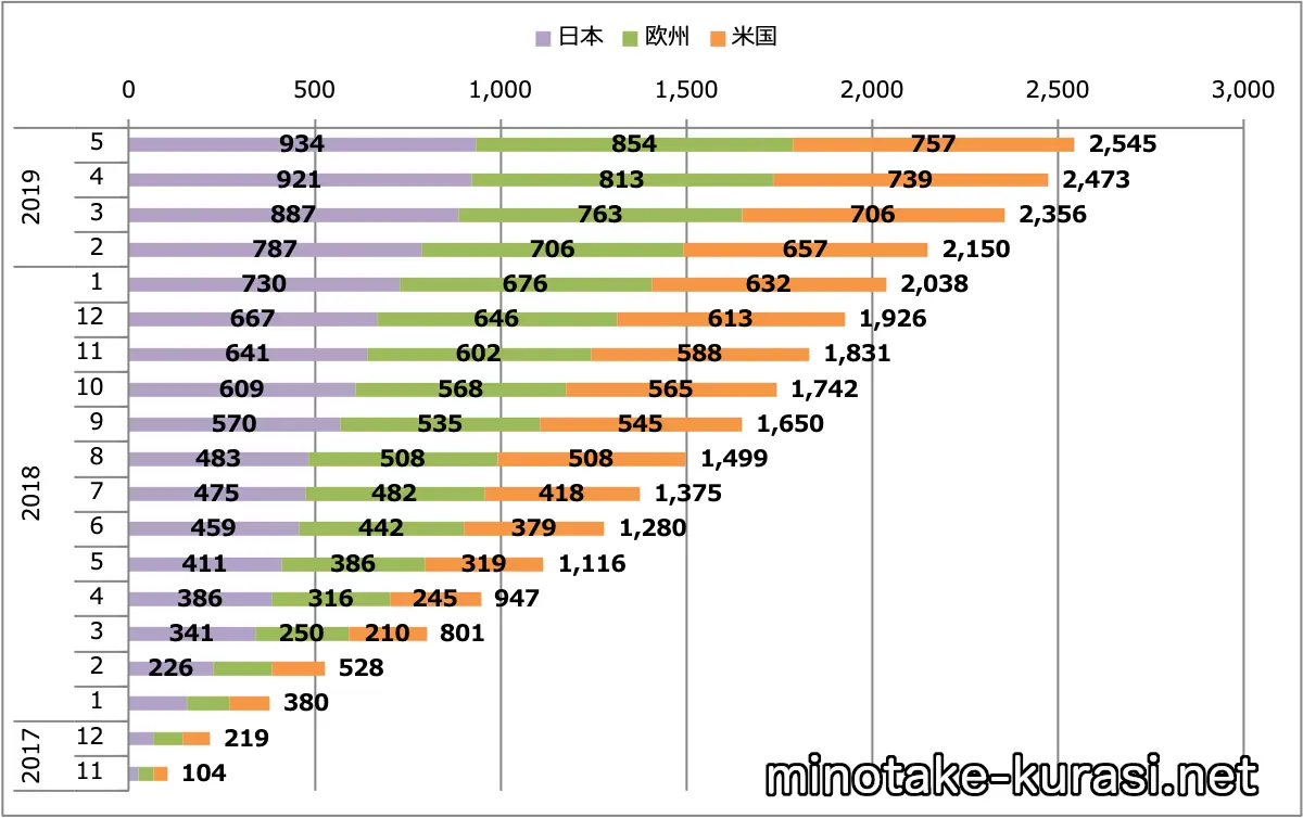 GT-R2018（MY18）販売台数累計（日本＋欧州＋米国）